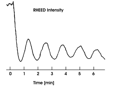 RHEED oscillations during Si homoepitaxy