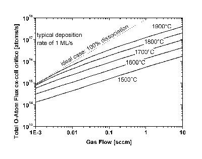Total flux vs. gas flow