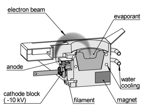 Principle of e-beam evaporator operation