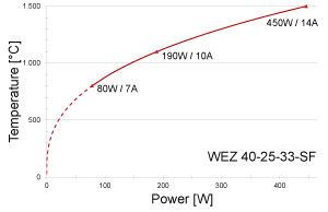 Power vs. Temperature