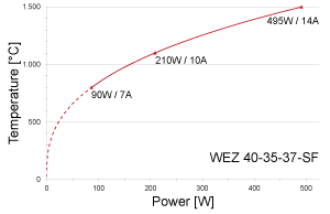 Power vs. Temperature