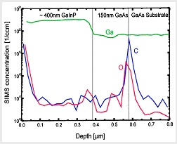 SIMS concentration vs. depth