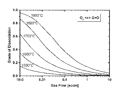 Grade of dissociation vs. gas flow