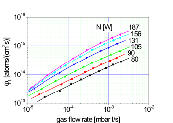 flow rate of hydrogen vs. gas flow rate