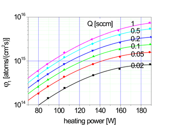 flow rate of hydrogen vs. heating power
