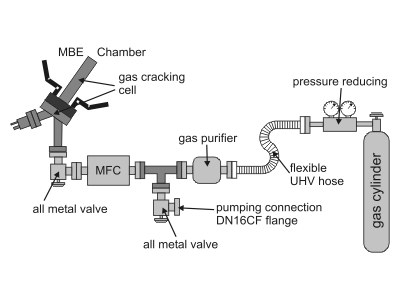 Gas Injection System with MFC
