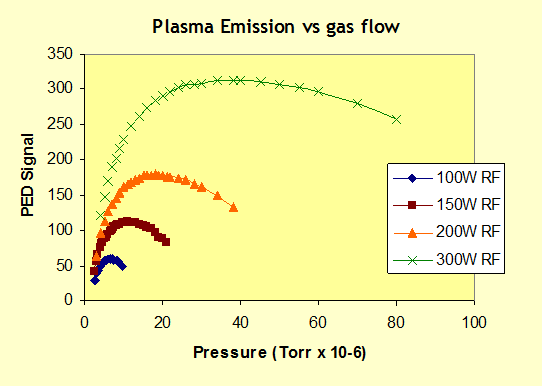 plasma emission vs. gas flow