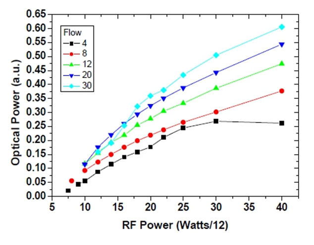 plasma emission vs. RF power