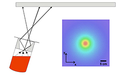 “Particle Ping-Pong” and example for resulting beam flux distribution