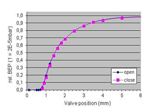 BEP vs. valve position