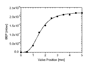 BEP vs. valve position