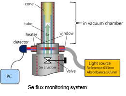 New sensor concept for flux measurement